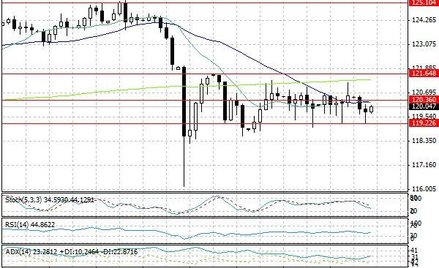 Wykres dzienny USD/JPY.