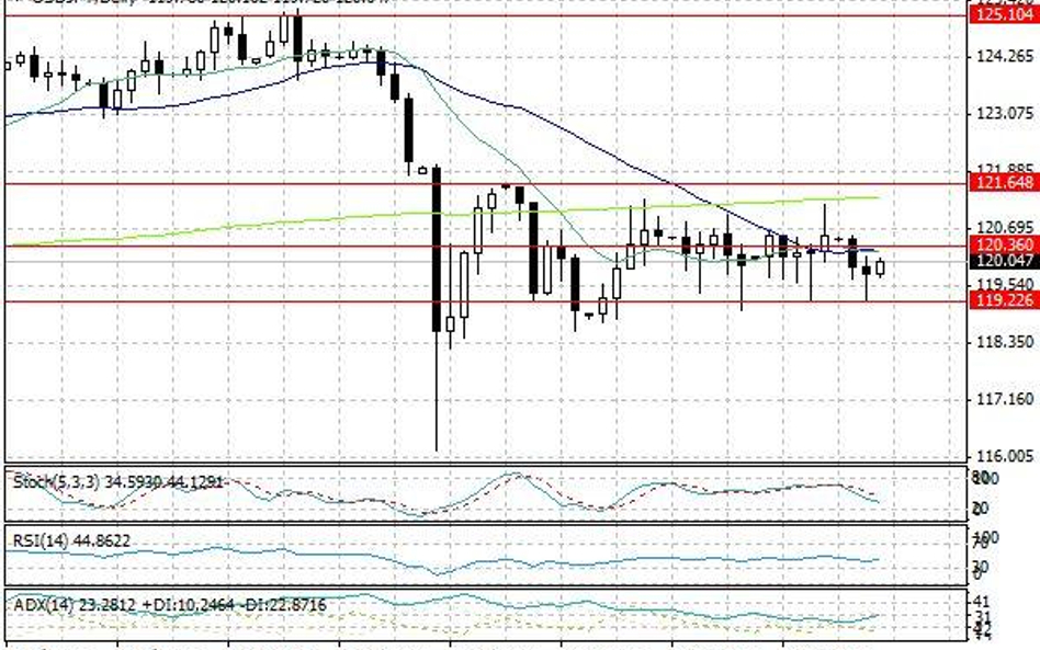 Wykres dzienny USD/JPY.