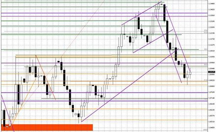 Wykres dzienny EUR/USD