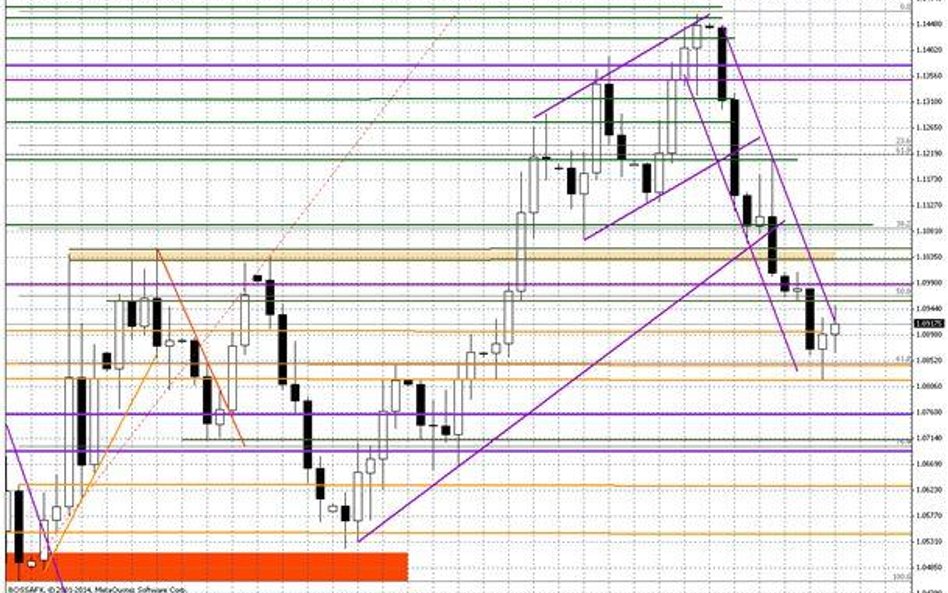 Wykres dzienny EUR/USD