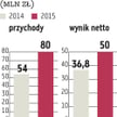 PEM: Stopa dywidendy będzie dwucyfrowa