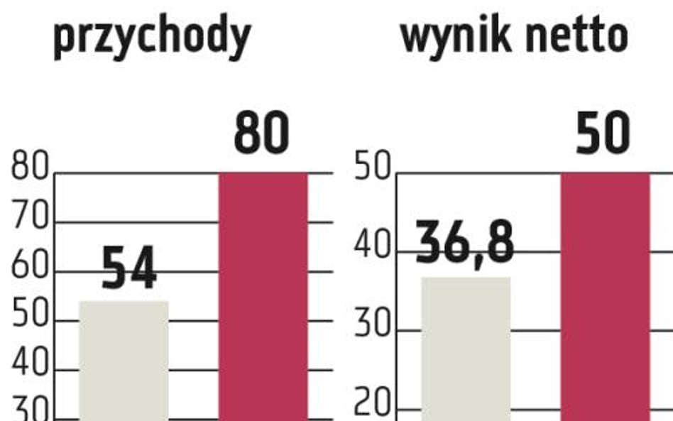 PEM: Stopa dywidendy będzie dwucyfrowa