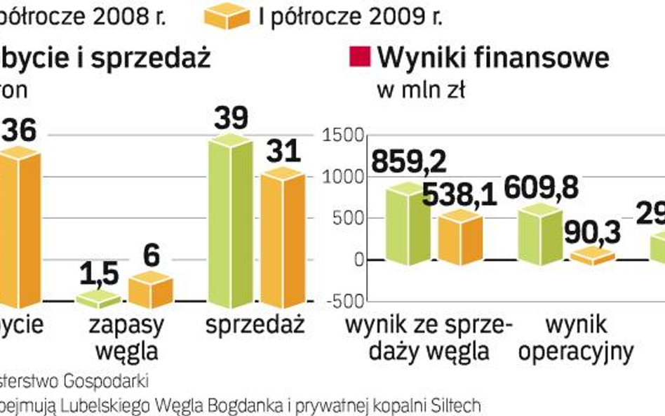 Półrocze pod kreską. Kryzys uderza w JSW produkującą głównie węgiel koksujący do produkcji stali (ok