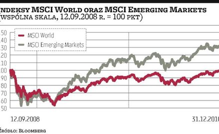 Rynki wschodzące lepsze niż rozwinięte