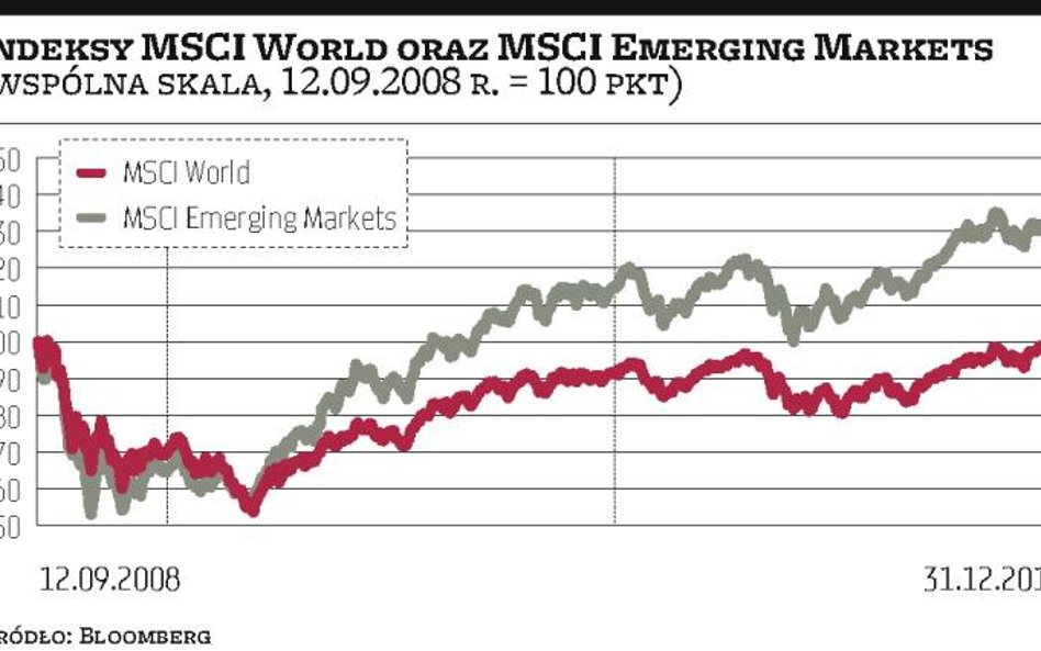 Rynki wschodzące lepsze niż rozwinięte