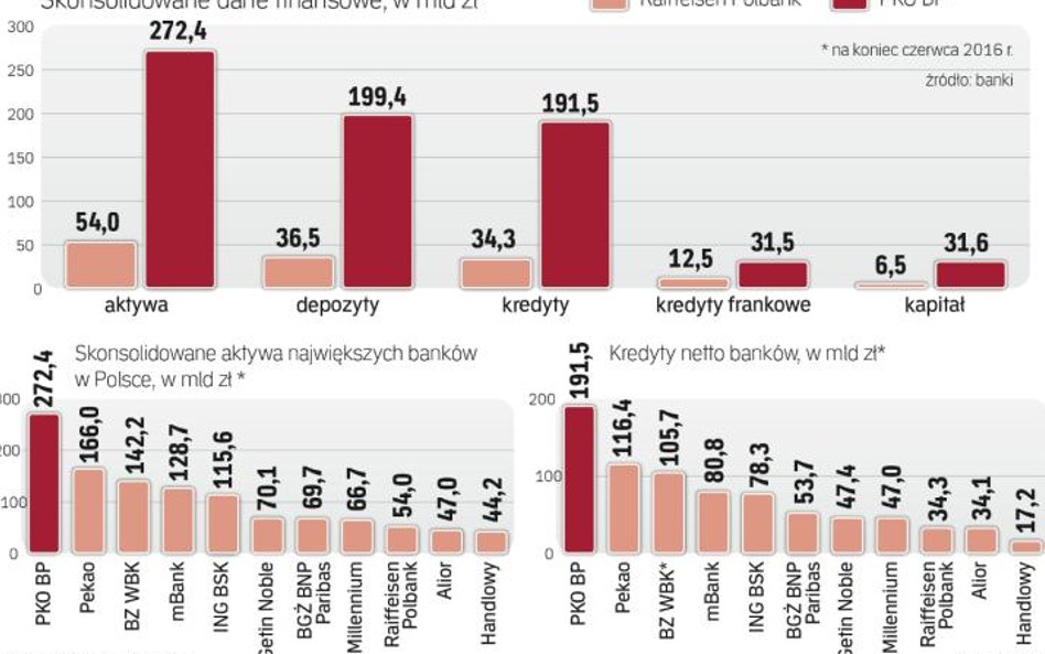 PKO BP, największy pod względem aktywów gracz w Polsce, chce przejąć raiffeisen polbank, dziewiąty c