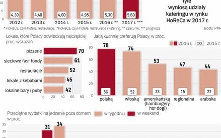 Mamy coraz większy apetyt na jedzenie poza domem