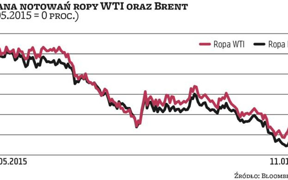 Surowce | Cena ropy naftowej poniżej 20 dolarów za baryłkę?