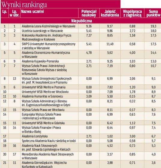 Wyniki rankingu wydziałów prawa - uczelnie niepubliczne