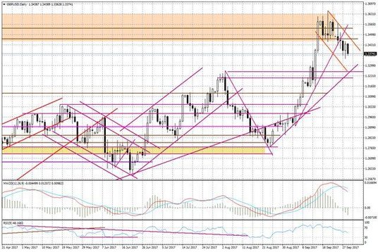 Wykres dzienny GBP/USD
