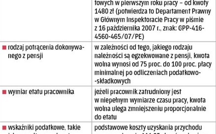 Od czego zależy stawka kwoty wolnej od potrąceń