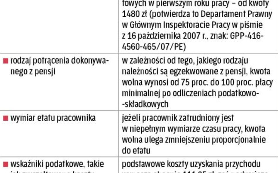 Od czego zależy stawka kwoty wolnej od potrąceń