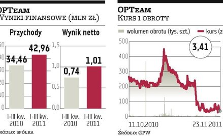 OPTeam: Rzeszowska spółka koncentruje się na poprawie marż