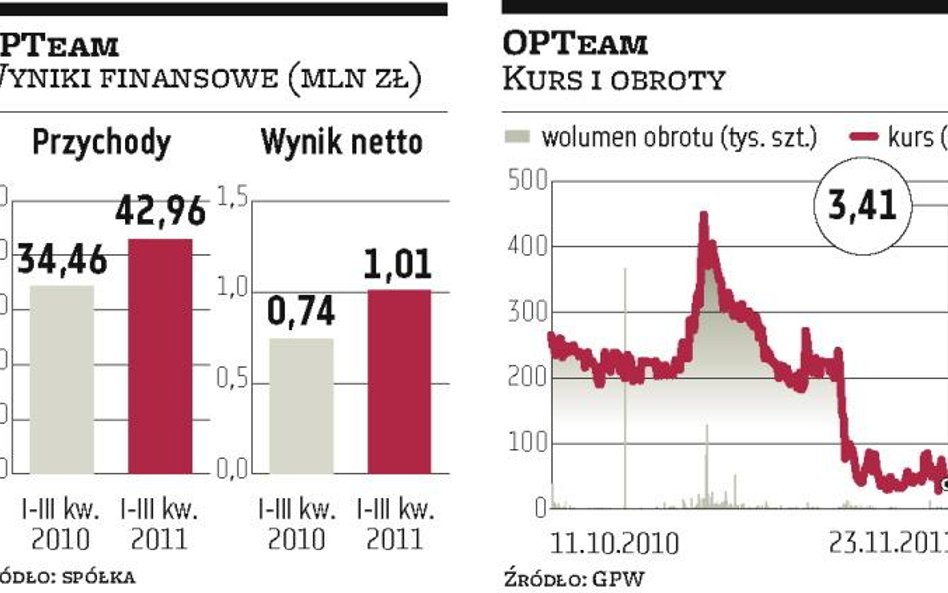 OPTeam: Rzeszowska spółka koncentruje się na poprawie marż