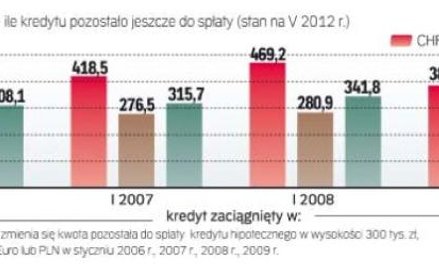 Jak duże masz długi