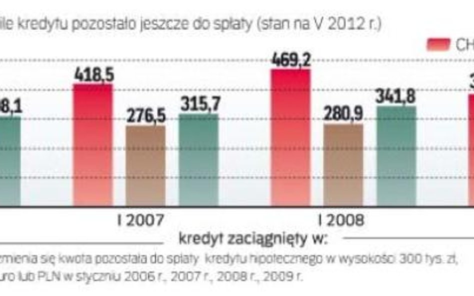 Jak duże masz długi