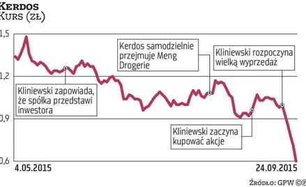 Kerdos: Kliniewski sprzedał wszystkie akcje
