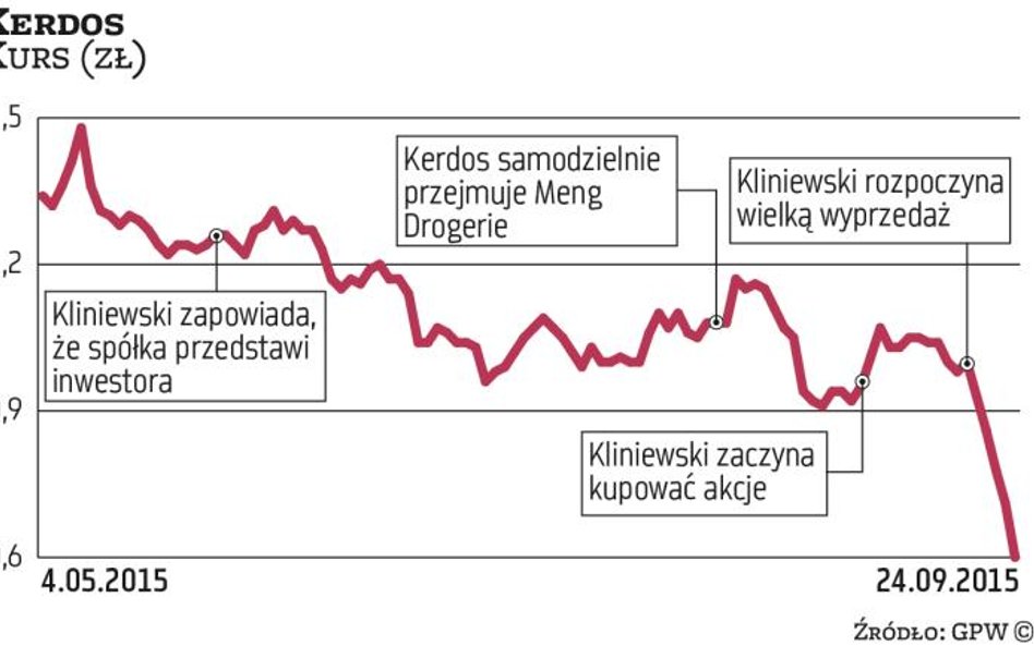 Kerdos: Kliniewski sprzedał wszystkie akcje