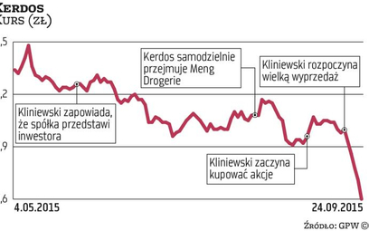 Kerdos: Kliniewski sprzedał wszystkie akcje