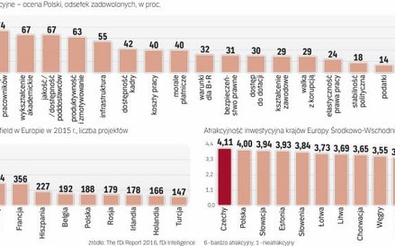 Po trzech latach prowadzenia w rankingu atrakcyjności inwestycyjnej ustąpiliśmy miejsca Czechom