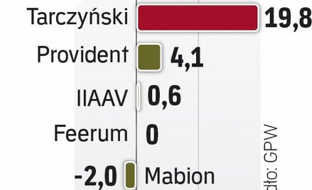 Tarczyński: na debiucie kurs wzrósł o prawie 12 proc.