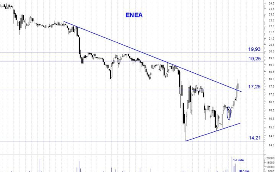 Enea: linia trendu pokonana