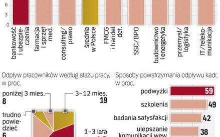 Do niedawna firmy skupiały się na zmniejszaniu zatrudnienia. Dziś wyzwaniem jest zmniejszenie rotacj
