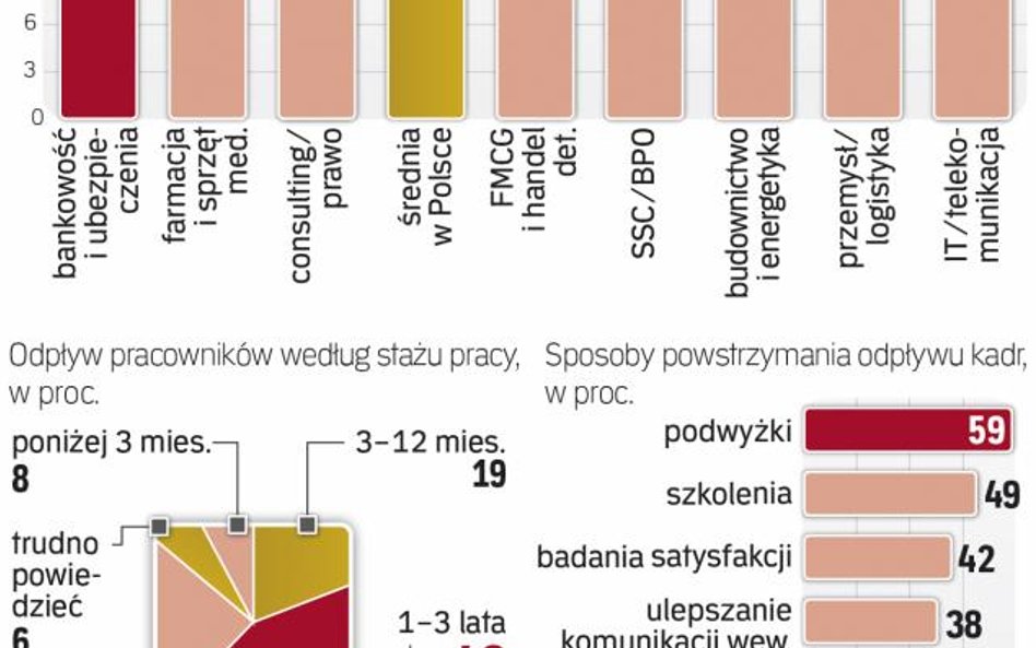 Do niedawna firmy skupiały się na zmniejszaniu zatrudnienia. Dziś wyzwaniem jest zmniejszenie rotacj