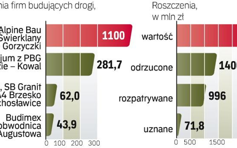 Najwyższą wartość mają kary, jakich chcą firmy za zerwanie kontraktu. Częstsze są wnioski o zapłatę 