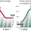 Stopa bezrobocia rejestrowanego wynosi obecnie 11,8 proc. W październiku w urzędach pracy było zarej