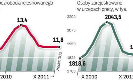 Stopa bezrobocia rejestrowanego wynosi obecnie 11,8 proc. W październiku w urzędach pracy było zarej