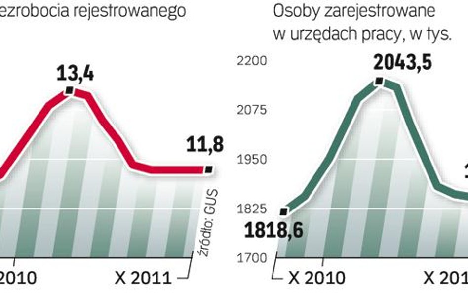 Stopa bezrobocia rejestrowanego wynosi obecnie 11,8 proc. W październiku w urzędach pracy było zarej