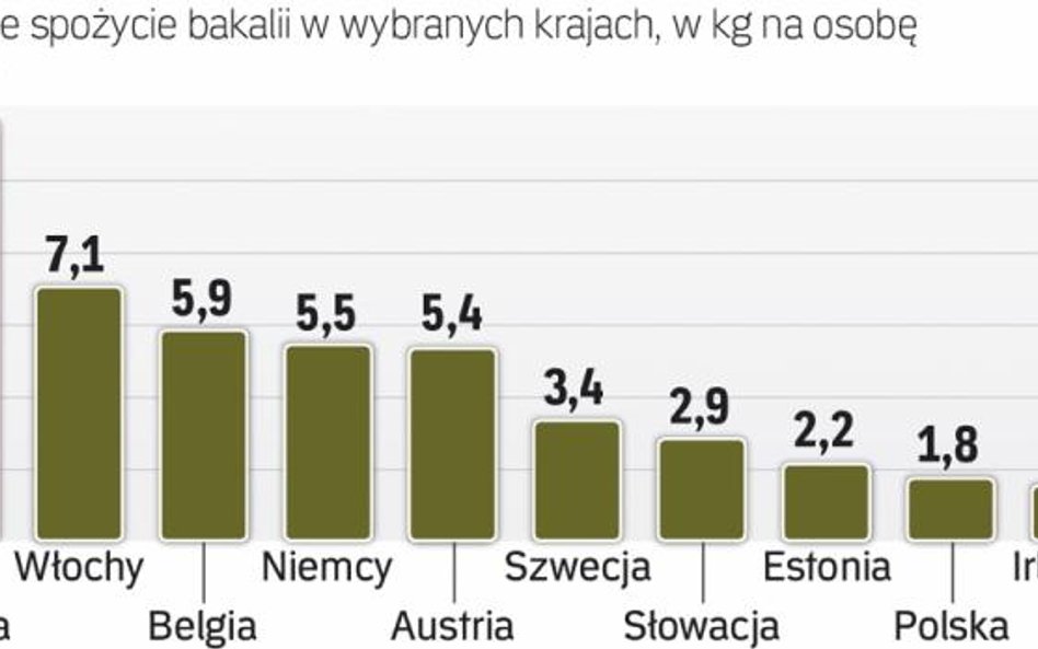 Polacy wciąż jedzą mało bakalii