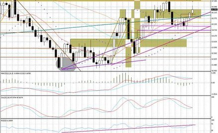 Wykres tygodniowy BOSSA USD