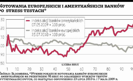 UE surowo oceni kondycję banków