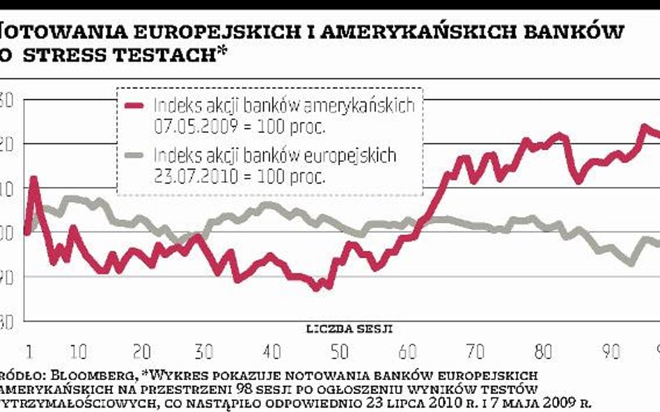 UE surowo oceni kondycję banków