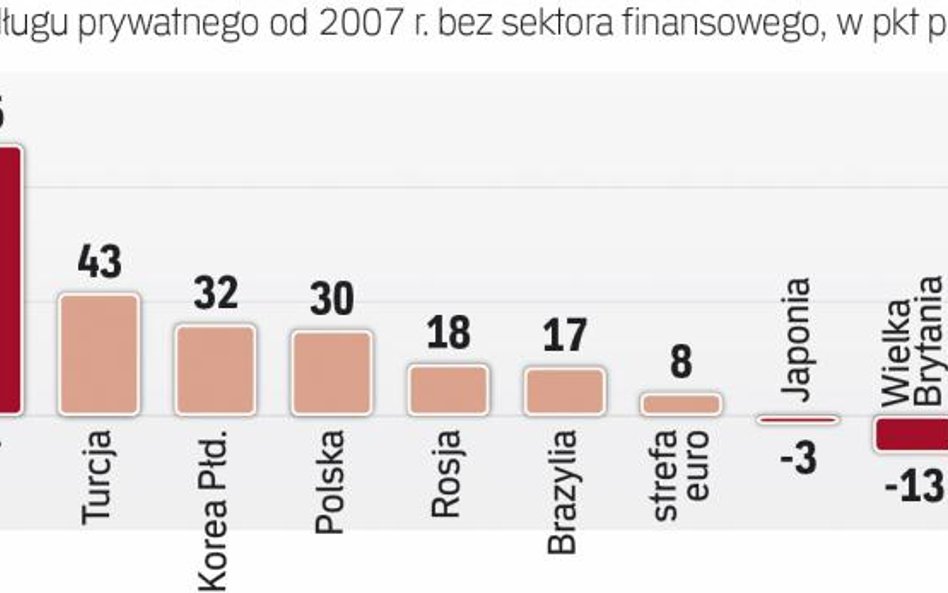 Rosnący dług sektora prywatnego
