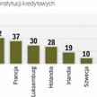 Kolejne instytucje chcą działać nad wisłą