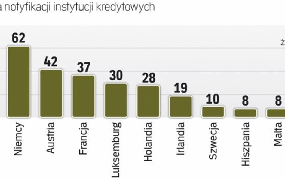 Kolejne instytucje chcą działać nad wisłą