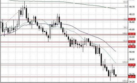 Notowania ropy naftowej WTI – dane dzienne.