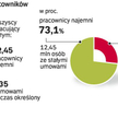 Umowę na czas określony ma 3,35 mln ludzi. Ponad połowa z nich – na krócej niż rok.
