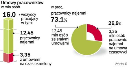 Umowę na czas określony ma 3,35 mln ludzi. Ponad połowa z nich – na krócej niż rok.