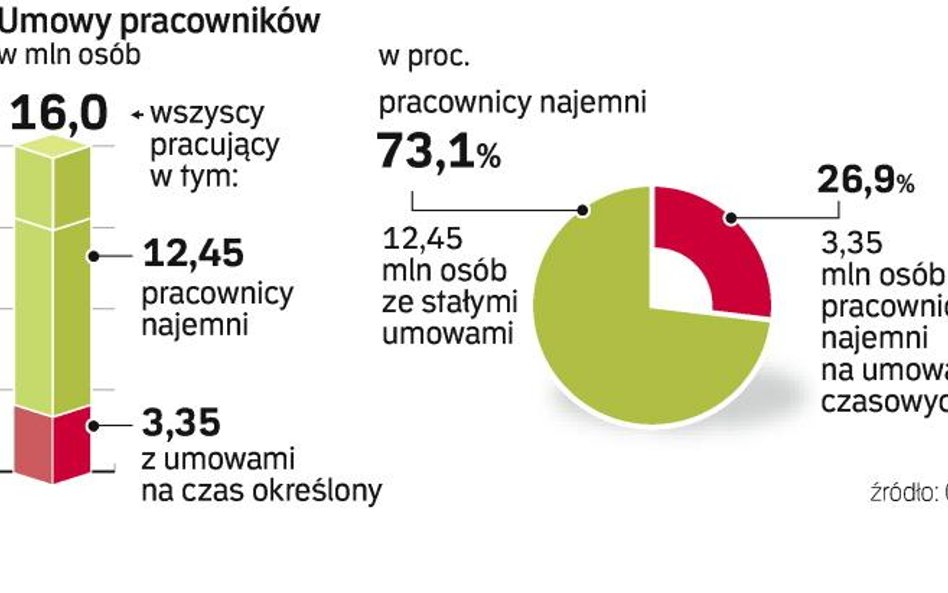 Umowę na czas określony ma 3,35 mln ludzi. Ponad połowa z nich – na krócej niż rok.