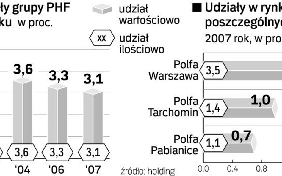 Resort gospodarki torpeduje sprzedaż Polf