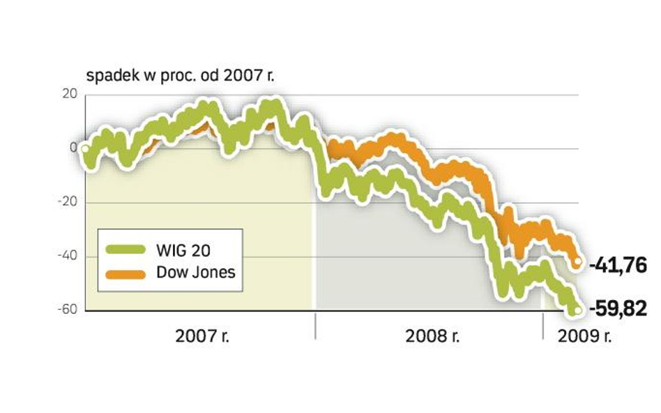 Giełdy tracą przez gospodarczy kryzys. Spółki z USA wypadają lepiej niż firmy z innych rynków. Choć 