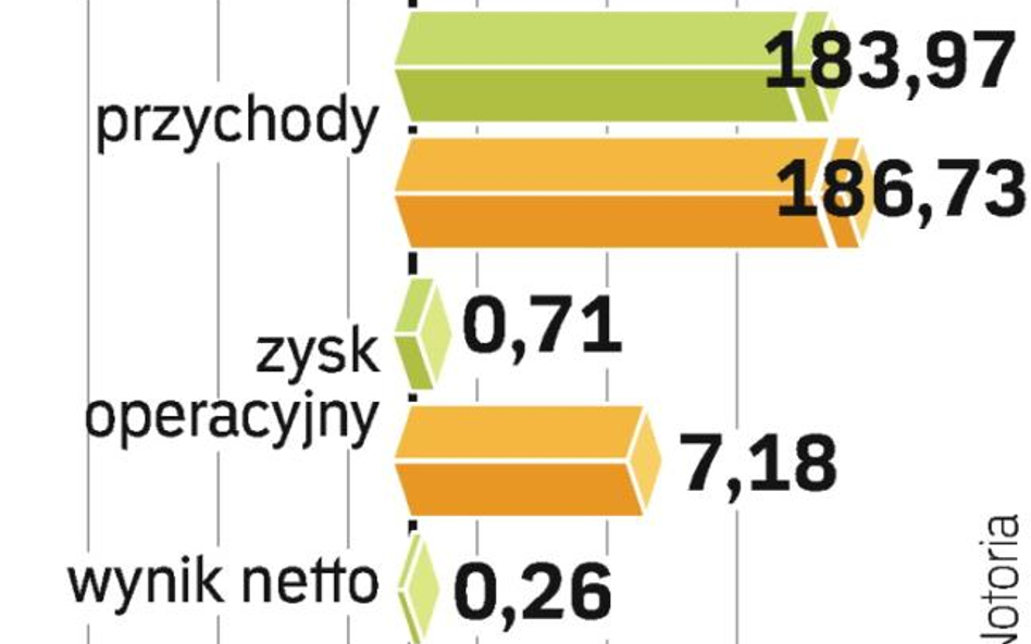 Wyniki Indykpolu. Pierwszy kwartał nie był dla firmy udany. Wyniki drugiego mają być już lepsze.