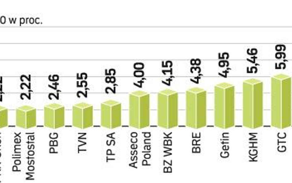 W poniedziałek indeksy poszły ostro w górę. Giełdę w kierunku wzrostu pociągnęły wczoraj akcje najwi