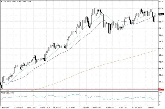 Notowania ropy naftowej WTI – dane dzienne