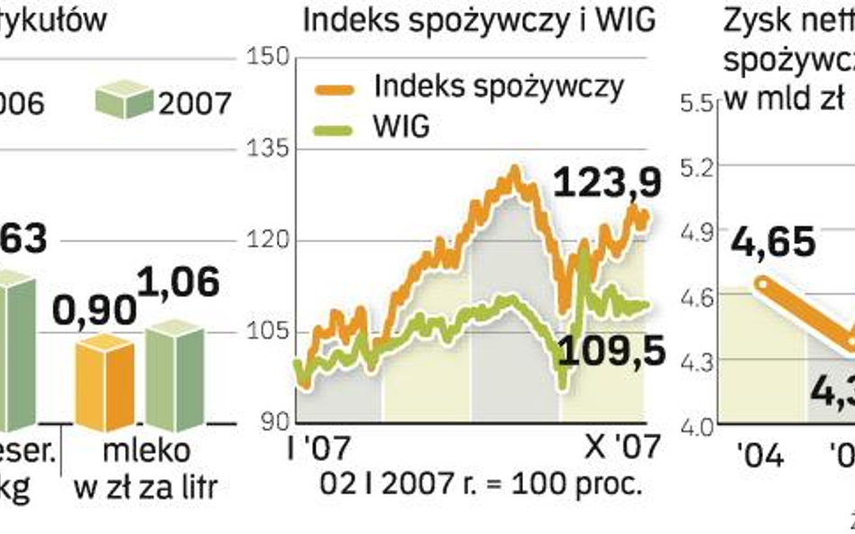 Przetwórcy walczą o zyski