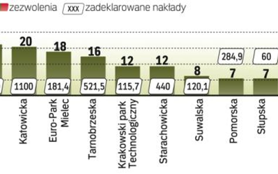 W porównaniu z 2010 r. planowane inwestycje wzrosły o ponad połowę